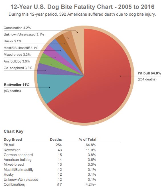 Dog Bite Fatality Chart
